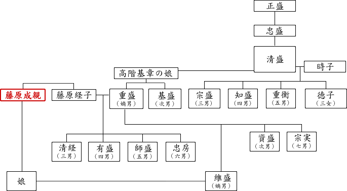 藤原成親略系図