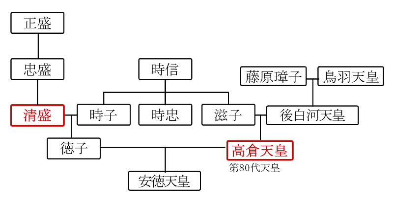 高倉天皇の略系図
